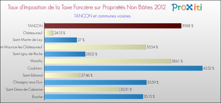 Taux d'imposition de la taxe foncière sur les immeubles et terrains non batis 2012 pour TANCON et les communes proches Comparaison des taux d'imposition de la taxe foncière sur les immeubles et terrains non batis 2012 pour TANCON et les communes voisines