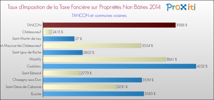 Taux d'imposition de la taxe foncière sur les immeubles et terrains non batis 2014 pour TANCON et les communes proches Comparaison des taux d'imposition de la taxe foncière sur les immeubles et terrains non batis 2014 pour TANCON et les communes voisines
