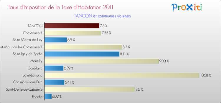 Taux d'imposition de la taxe d'habitation 2011 pour TANCON et les communes proches Comparaison des taux d'imposition de la taxe d'habitation 2011 pour TANCON et les communes voisines