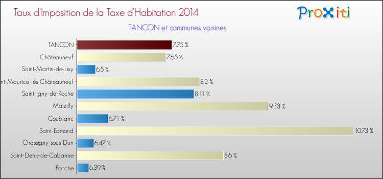 Taux d'imposition de la taxe d'habitation 2014 pour TANCON et les communes proches Comparaison des taux d'imposition de la taxe d'habitation 2014 pour TANCON et les communes voisines