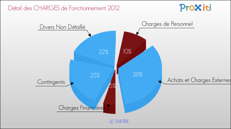 Décomposition des Charges de Fonctionnement 2012 de la commune de LE TARTRE Charges de Fonctionnement 2012 pour la commune de LE TARTRE