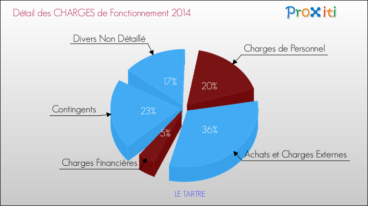 Décomposition des Charges de Fonctionnement 2014 de la commune de LE TARTRE Charges de Fonctionnement 2014 pour la commune de LE TARTRE