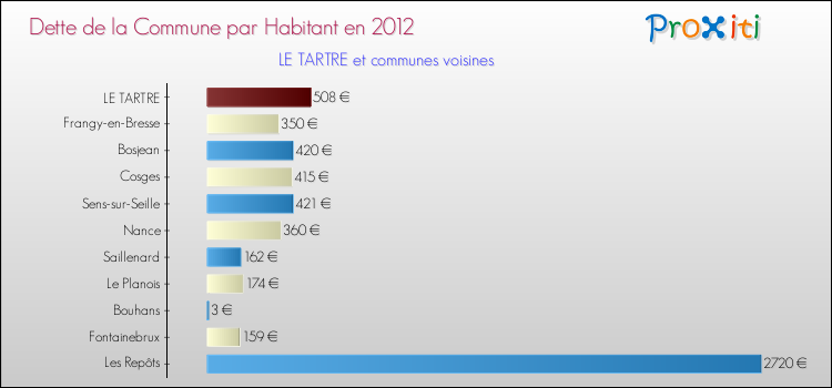 Dette par habitant de la commune en 2012 pour LE TARTRE et les communes proches Comparaison de la dette par habitant de la commune en 2012 pour LE TARTRE et les communes voisines