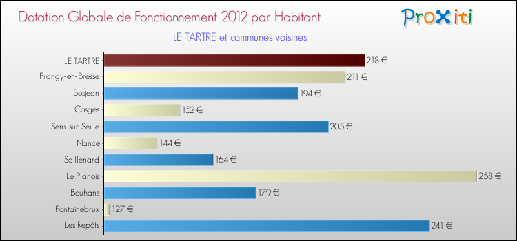 Montant des dotations globales de fonctionnement DGF par Habitant pour LE TARTRE et les communes proches Comparaison des des dotations globales de fonctionnement DGF par habitant pour LE TARTRE et les communes voisines