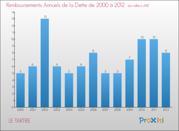 Evolution de l'annuité de la dette pour la commune de LE TARTRE de 2000 à 2012 Annuités de la dette pour LE TARTRE de 2000 à 2012
