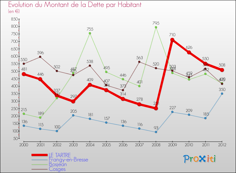 Evolution de la dette par habitant pour la commune de LE TARTRE et les communes proches de 2000 à 2012 Comparaison de la dette par habitant pour LE TARTRE et les communes voisines de 2000 à 2012