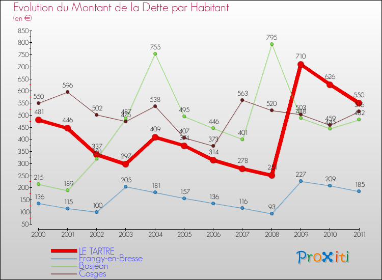 Evolution de la dette par habitant pour la commune de LE TARTRE et les communes proches Comparaison de la dette par habitant pour LE TARTRE et les communes voisines