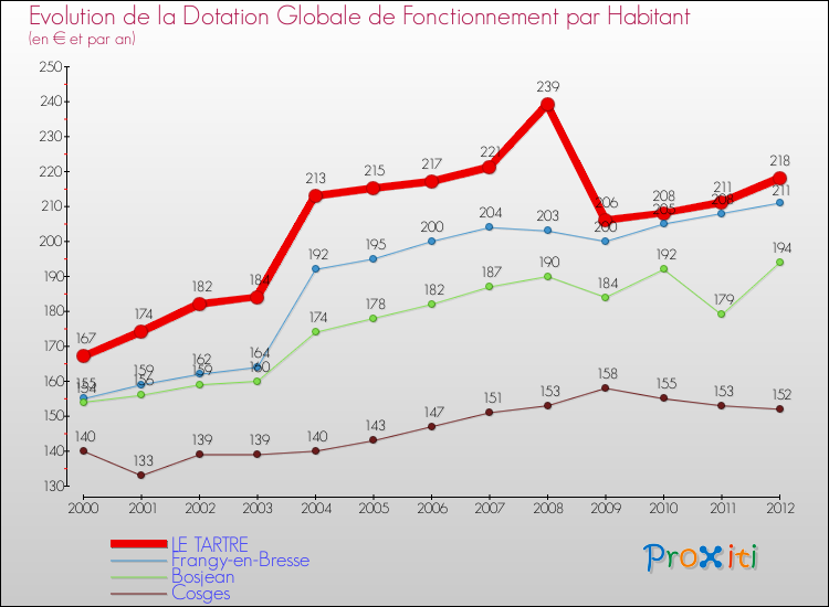 Evolution et montant de la dotation globale de fonctionnement par Habitant pour LE TARTRE et les communes proches Comparaison des dotations globales de fonctionnement par habitant pour LE TARTRE et les communes voisines