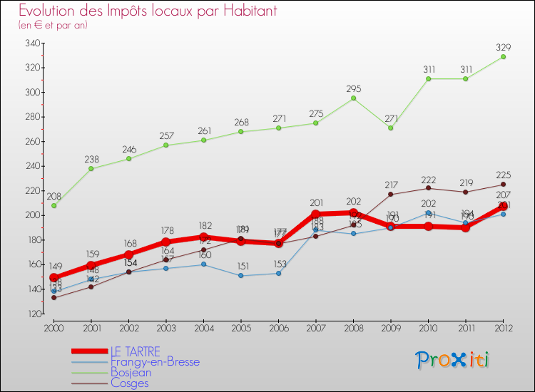 Evolution et montant des impôts locaux par Habitant pour LE TARTRE et les communes proches Comparaison des impôts locaux par habitant pour LE TARTRE et les communes voisines