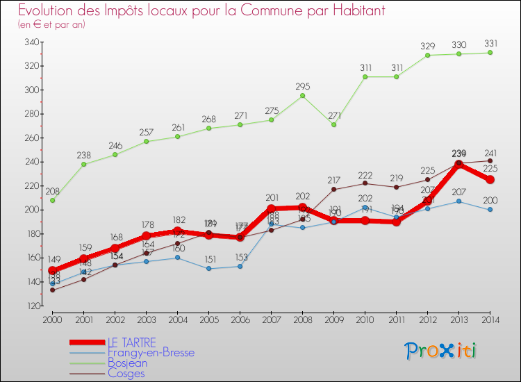 Evolution et montant des impôts locaux par Habitant pour LE TARTRE et les communes proches de 2000 à 2014 Comparaison des impôts locaux par habitant pour LE TARTRE et les communes voisines de 2000 à 2014