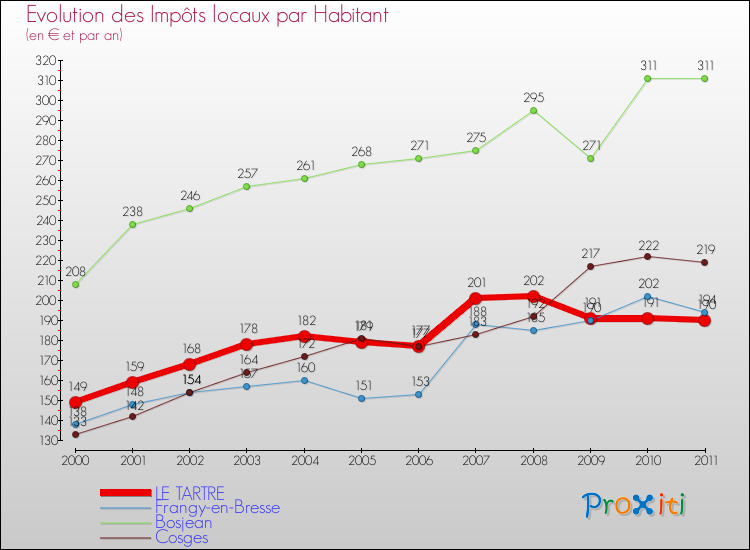 Evolution et montant des impôts locaux par Habitant pour LE TARTRE et les communes proches Comparaison des impôts locaux par habitant pour LE TARTRE et les communes voisines