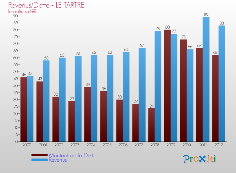 Evolution comparée de la dette et des revenus pour la commune de LE TARTRE de 2000 à 2012 Comparaison de la dette et des revenus pour LE TARTRE de 2000 à 2012