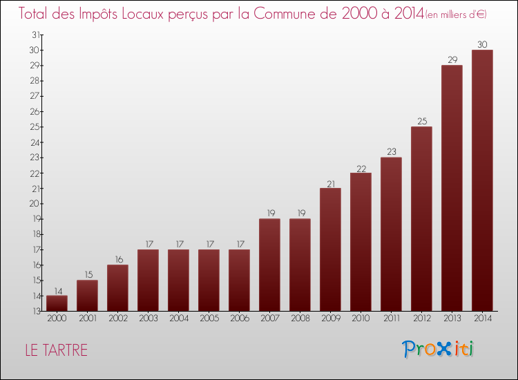 Evolution des Impôts Locaux pour la commune de LE TARTRE de 2000 à 2014 Evolution des Impôts Locaux pour LE TARTRE de 2000 à 2014