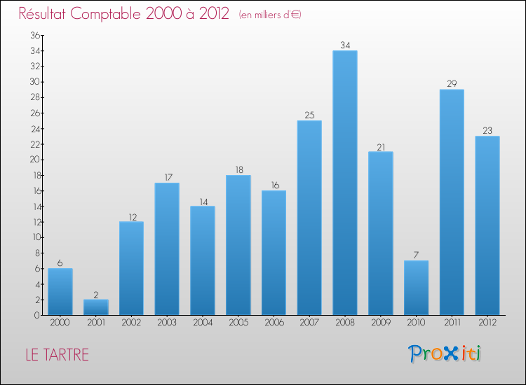 Evolution du résultat comptable pour la commune de LE TARTRE de 2000 à 2012 Evolution du résultat comptable pour LE TARTRE de 2000 à 2012