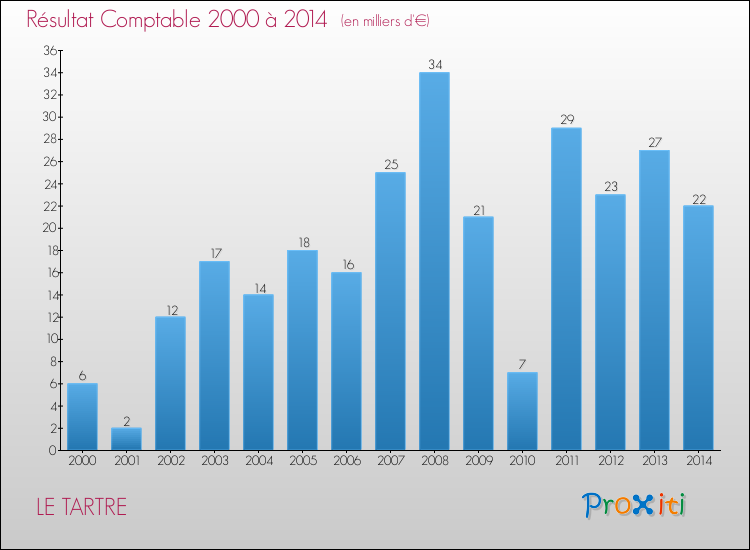 Evolution du résultat comptable pour la commune de LE TARTRE de 2000 à 2014 Evolution du résultat comptable pour LE TARTRE de 2000 à 2014