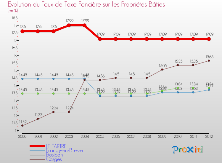 Evolution du taux de la taxe foncière sur le bati pour LE TARTRE et les communes proches de 2000 à 2012 Comparaison des taux de taxe foncière sur le bati pour LE TARTRE et les communes voisines de 2000 à 2012