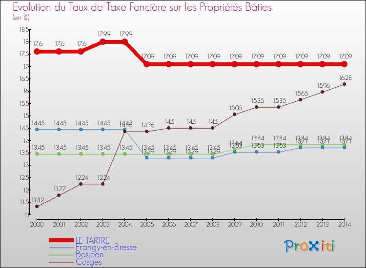 Evolution du taux de la taxe foncière sur le bati pour LE TARTRE et les communes proches de 2000 à 2014 Comparaison des taux de taxe foncière sur le bati pour LE TARTRE et les communes voisines de 2000 à 2014