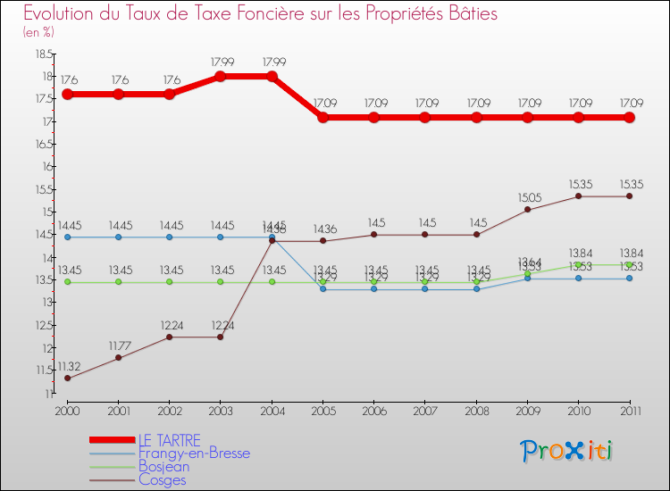 Evolution du taux de la taxe foncière sur le bati pour LE TARTRE et les communes proches Comparaison des taux de taxe foncière sur le bati pour LE TARTRE et les communes voisines