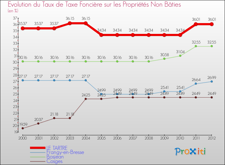 Evolution du taux de la taxe foncière sur les immeubles et terrains non batis pour LE TARTRE et les communes proches de 2000 à 2012 Comparaison des taux de la taxe foncière sur les immeubles et terrains non batis pour LE TARTRE et les communes voisines de 2000 à 2012