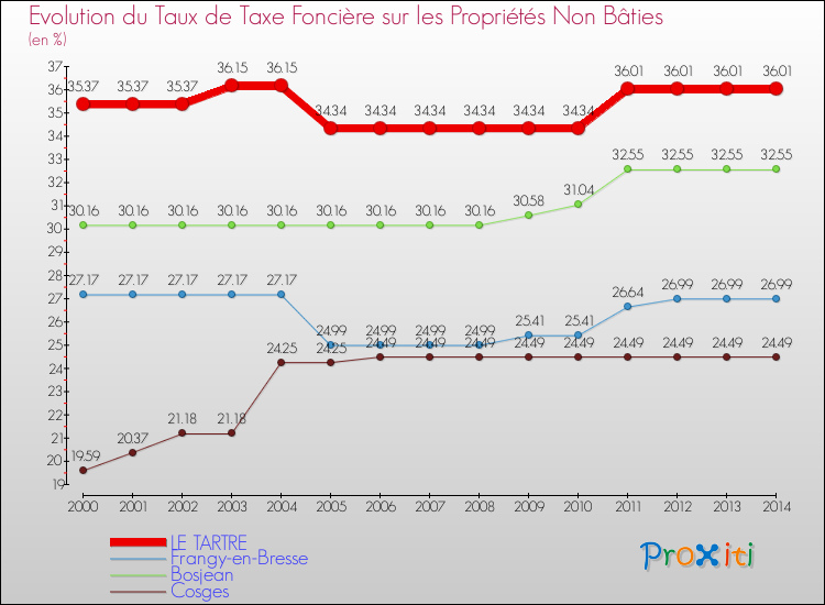 Evolution du taux de la taxe foncière sur les immeubles et terrains non batis pour LE TARTRE et les communes proches de 2000 à 2014 Comparaison des taux de la taxe foncière sur les immeubles et terrains non batis pour LE TARTRE et les communes voisines de 2000 à 2014