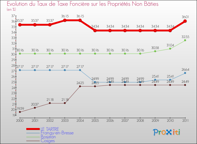 Evolution du taux de la taxe foncière sur les immeubles et terrains non batis pour LE TARTRE et les communes proches Comparaison des taux de la taxe foncière sur les immeubles et terrains non batis pour LE TARTRE et les communes voisines