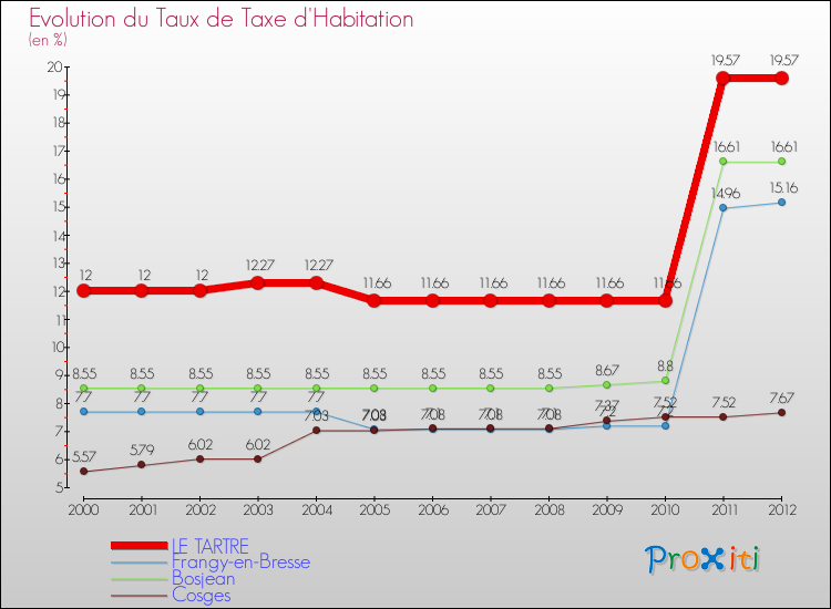 Evolution du taux de la taxe d'habitation pour LE TARTRE et les communes proches Comparaison des taux de la taxe d'habitation pour LE TARTRE et les communes voisines