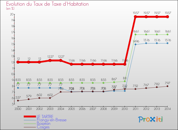 Evolution du taux de la taxe d'habitation pour LE TARTRE et les communes proches de 2000 à 2014 Comparaison des taux de la taxe d'habitation pour LE TARTRE et les communes voisines de 2000 à 2014