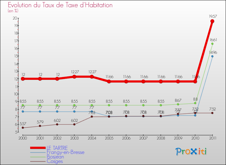 Evolution du taux de la taxe d'habitation pour LE TARTRE et les communes proches Comparaison des taux de la taxe d'habitation pour LE TARTRE et les communes voisines