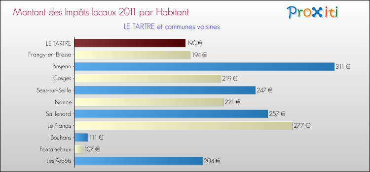 Montant des impôts locaux par Habitant pour LE TARTRE et les communes proches Comparaison des impôts locaux par habitant pour LE TARTRE et les communes voisines