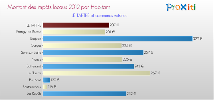 Montant des impôts locaux par Habitant pour LE TARTRE et les communes proches Comparaison des impôts locaux par habitant pour LE TARTRE et les communes voisines