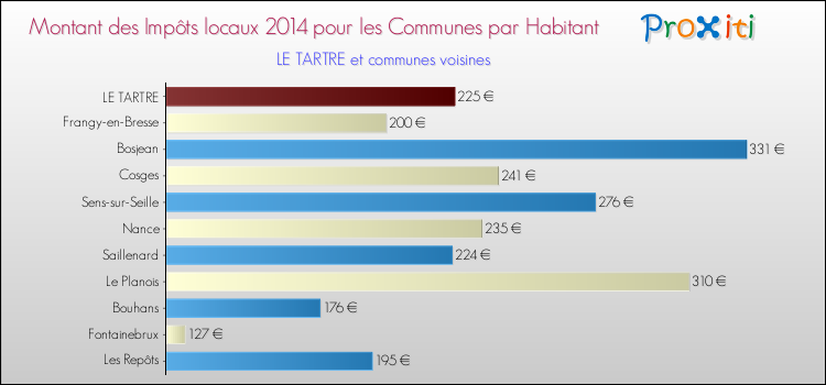 Montant des impôts locaux par Habitant pour LE TARTRE et les communes proches en 2014 Comparaison des impôts locaux par habitant pour LE TARTRE et les communes voisines en 2014