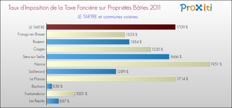 Taux d'imposition de la taxe foncière sur le bati 2011 pour LE TARTRE et les communes proches Comparaison des taux d'imposition de la taxe foncière sur le bati 2011 pour LE TARTRE et les communes voisines