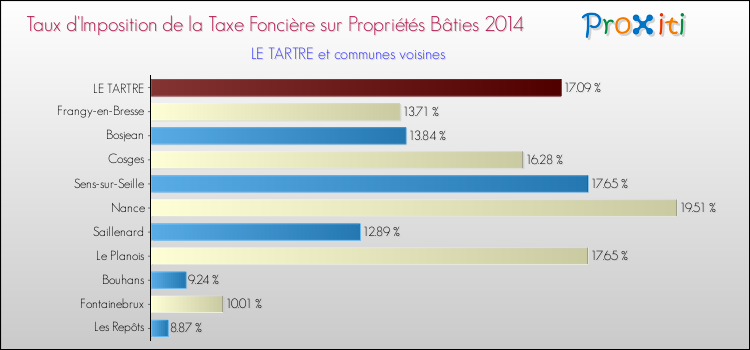 Taux d'imposition de la taxe foncière sur le bati 2014 pour LE TARTRE et les communes proches Comparaison des taux d'imposition de la taxe foncière sur le bati 2014 pour LE TARTRE et les communes voisines