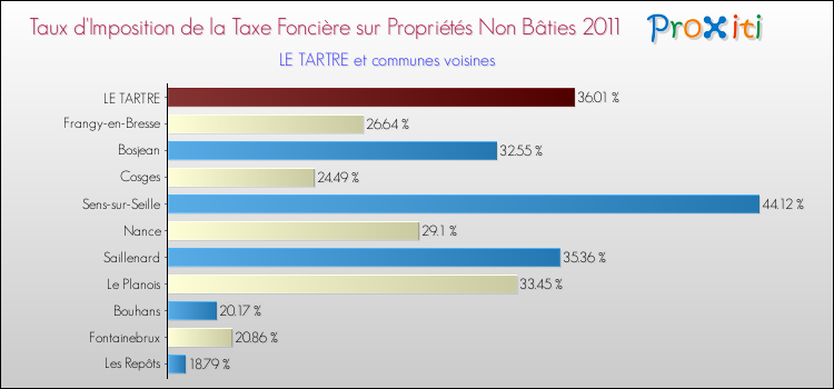 Taux d'imposition de la taxe foncière sur les immeubles et terrains non batis 2011 pour LE TARTRE et les communes proches Comparaison des taux d'imposition de la taxe foncière sur les immeubles et terrains non batis 2011 pour LE TARTRE et les communes voisines