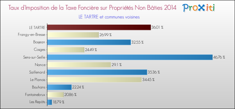 Taux d'imposition de la taxe foncière sur les immeubles et terrains non batis 2014 pour LE TARTRE et les communes proches Comparaison des taux d'imposition de la taxe foncière sur les immeubles et terrains non batis 2014 pour LE TARTRE et les communes voisines