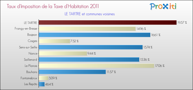Taux d'imposition de la taxe d'habitation 2011 pour LE TARTRE et les communes proches Comparaison des taux d'imposition de la taxe d'habitation 2011 pour LE TARTRE et les communes voisines