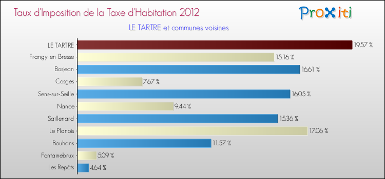 Taux d'imposition de la taxe d'habitation 2012 pour LE TARTRE et les communes proches Comparaison des taux d'imposition de la taxe d'habitation 2012 pour LE TARTRE et les communes voisines