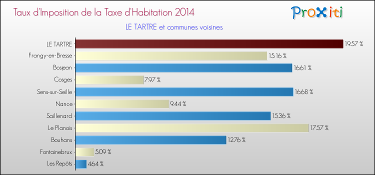Taux d'imposition de la taxe d'habitation 2014 pour LE TARTRE et les communes proches Comparaison des taux d'imposition de la taxe d'habitation 2014 pour LE TARTRE et les communes voisines