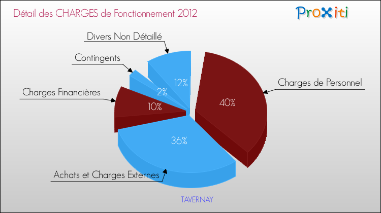 Décomposition des Charges de Fonctionnement 2012 de la commune de TAVERNAY Charges de Fonctionnement 2012 pour la commune de TAVERNAY
