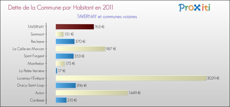 Dette par habitant de la commune en 2011 pour TAVERNAY et les communes proches Comparaison de la dette par habitant de la commune en 2011 pour TAVERNAY et les communes voisines