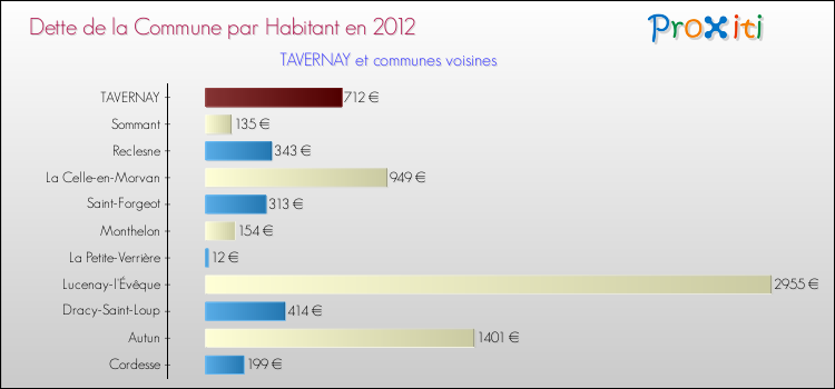Dette par habitant de la commune en 2012 pour TAVERNAY et les communes proches Comparaison de la dette par habitant de la commune en 2012 pour TAVERNAY et les communes voisines