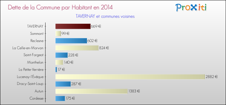 Dette par habitant de la commune en 2014 pour TAVERNAY et les communes proches Comparaison de la dette par habitant de la commune en 2014 pour TAVERNAY et les communes voisines