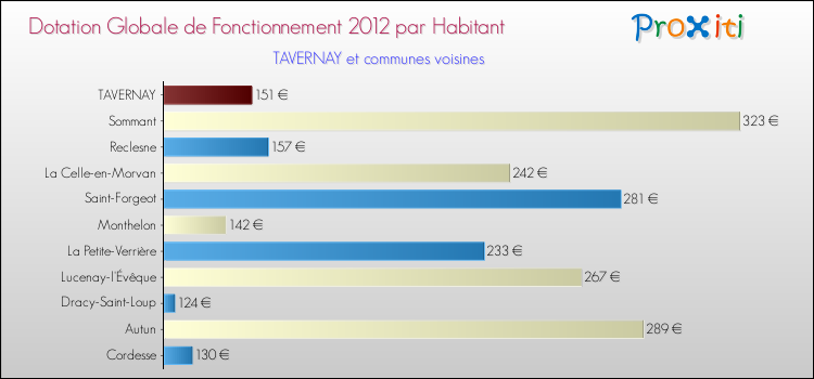 Montant des dotations globales de fonctionnement DGF par Habitant pour TAVERNAY et les communes proches Comparaison des des dotations globales de fonctionnement DGF par habitant pour TAVERNAY et les communes voisines
