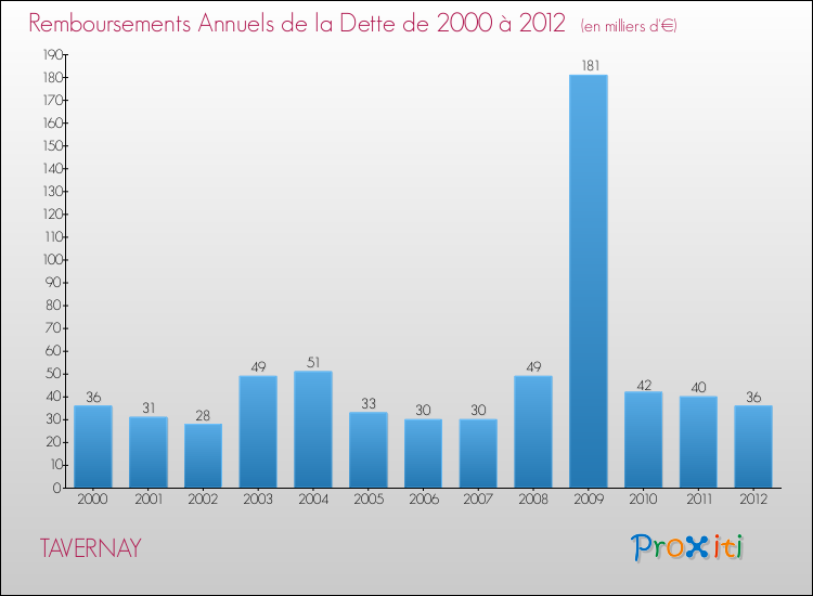 Evolution de l'annuité de la dette pour la commune de TAVERNAY de 2000 à 2012 Annuités de la dette pour TAVERNAY de 2000 à 2012