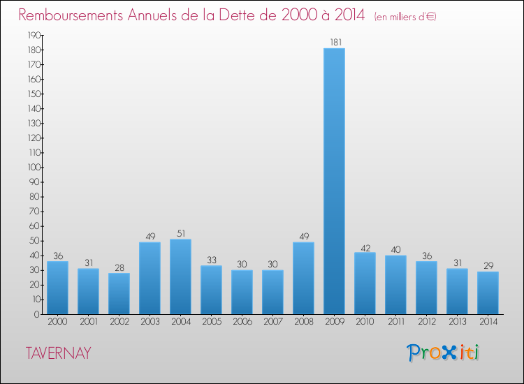 Evolution de l'annuité de la dette pour la commune de TAVERNAY de 2000 à 2014 Annuités de la dette pour TAVERNAY de 2000 à 2014