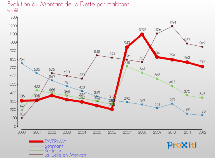 Evolution de la dette par habitant pour la commune de TAVERNAY et les communes proches de 2000 à 2012 Comparaison de la dette par habitant pour TAVERNAY et les communes voisines de 2000 à 2012