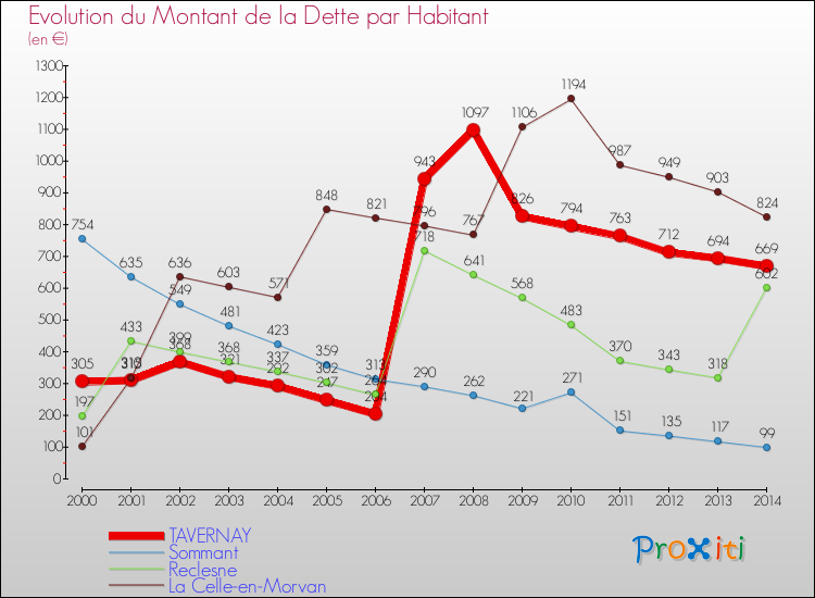 Evolution de la dette par habitant pour la commune de TAVERNAY et les communes proches de 2000 à 2014 Comparaison de la dette par habitant pour TAVERNAY et les communes voisines de 2000 à 2014