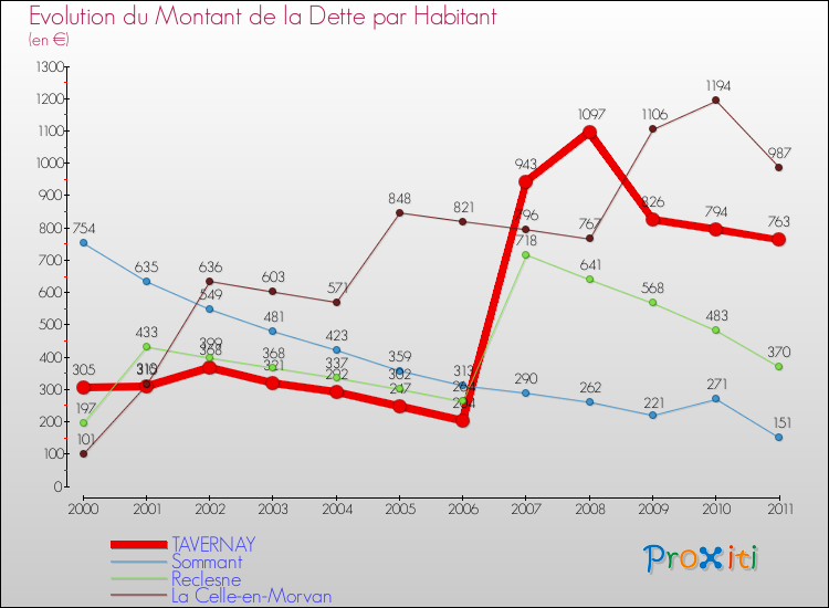 Evolution de la dette par habitant pour la commune de TAVERNAY et les communes proches Comparaison de la dette par habitant pour TAVERNAY et les communes voisines