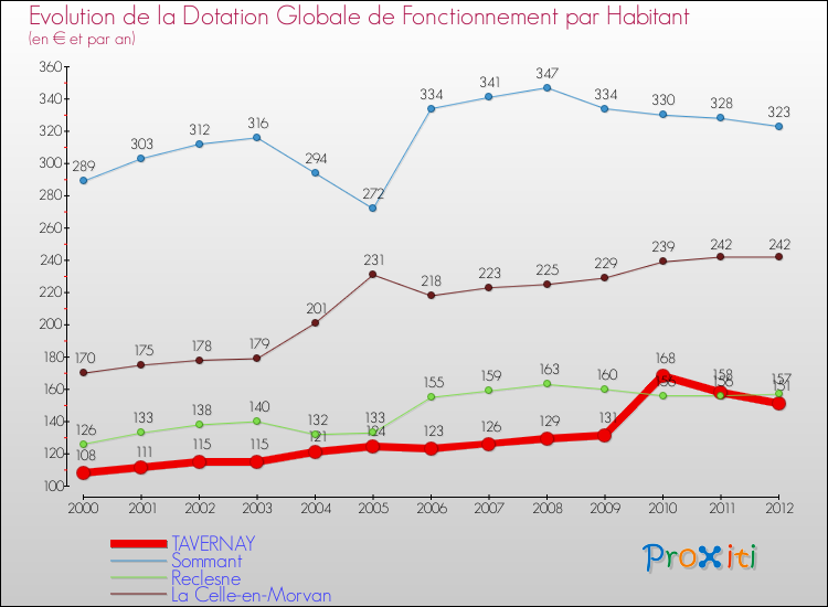 Evolution et montant de la dotation globale de fonctionnement par Habitant pour TAVERNAY et les communes proches Comparaison des dotations globales de fonctionnement par habitant pour TAVERNAY et les communes voisines