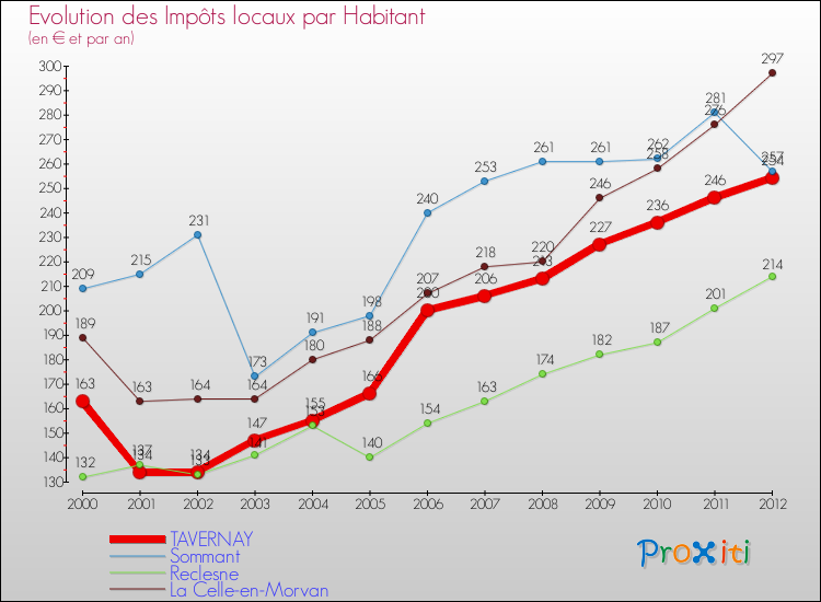 Evolution et montant des impôts locaux par Habitant pour TAVERNAY et les communes proches Comparaison des impôts locaux par habitant pour TAVERNAY et les communes voisines